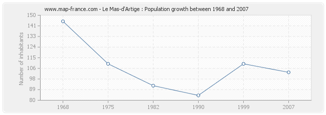 Population Le Mas-d'Artige